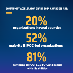 The infographic contains the following information. Title reads, Community Accelerator grant 2023 Awardees are: 20% organizations in rural counties, 52% majority BIPOC-led organizations, and 81% centering BIPOC, LGBTQ+, and people with disabilities.