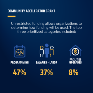 Infographics shows unrestricted grant funding from the Community Accelerator Grant allows organizations to determine how the funding will be used. The image shows 47% for programming, 37% to salaries & labor, and 8% facilities upgrades.