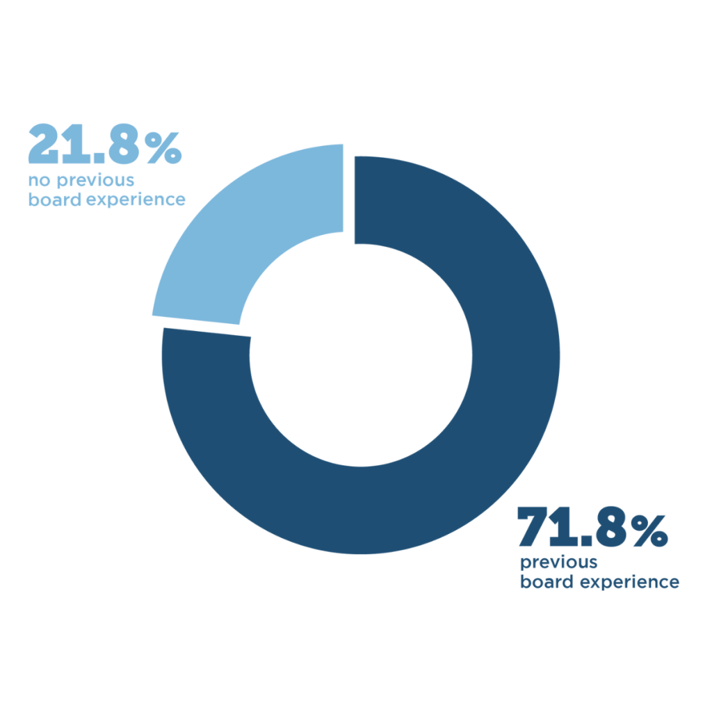 Image shows a pie chart where 21.8% of the graph shows participants with no previous board experience, and 71.8% with some previous board experience.
