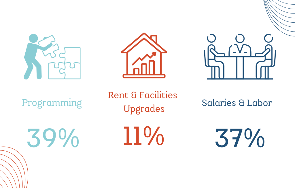 Images shows Programming 39%, Rent and Facilities Upgrades 11%, and Salaries and Labor 37%.